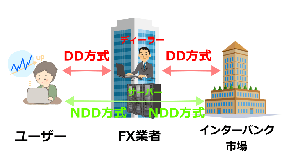 DD方式とNDD方式解説